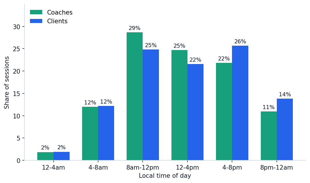 Grouped bar chart of coach and client session share by local time of day. Coaches: 12-4am 2%, 4-8am 12%, 8am-12pm 29%, 12-4pm 25%, 4-8pm 22%, 8pm-12am 11%. Clients: 12-4am 2%, 4-8am 12%, 8am-12pm 25%, 12-4pm 22%, 4-8pm 26%, 8pm-12am 14%.