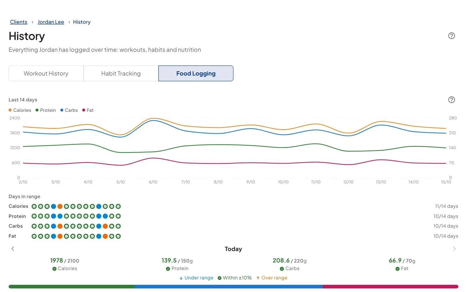 QuickCoach coach view of a client's Food Logging tab: a 14-day chart of calories, protein, carbs and fat, days in range rows for each macro with a coloured dot per day, and today's totals against targets